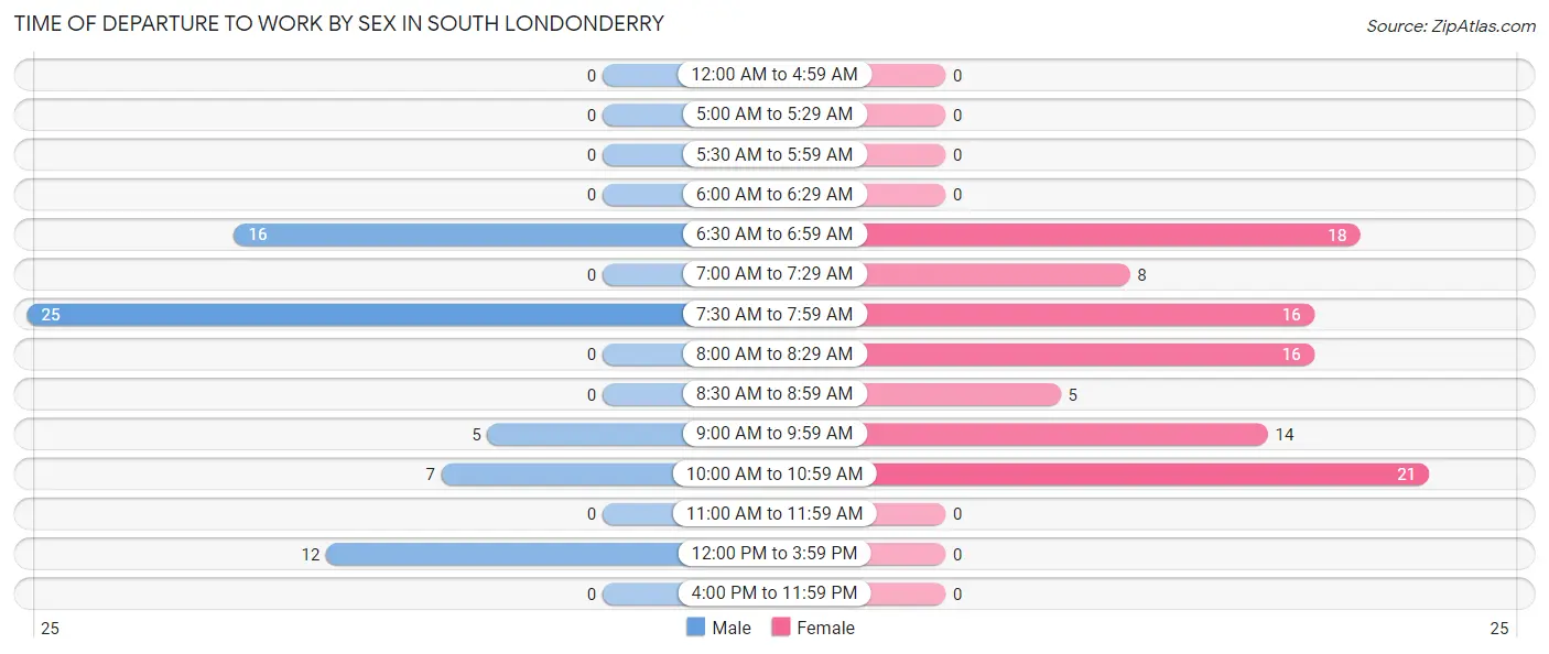 Time of Departure to Work by Sex in South Londonderry