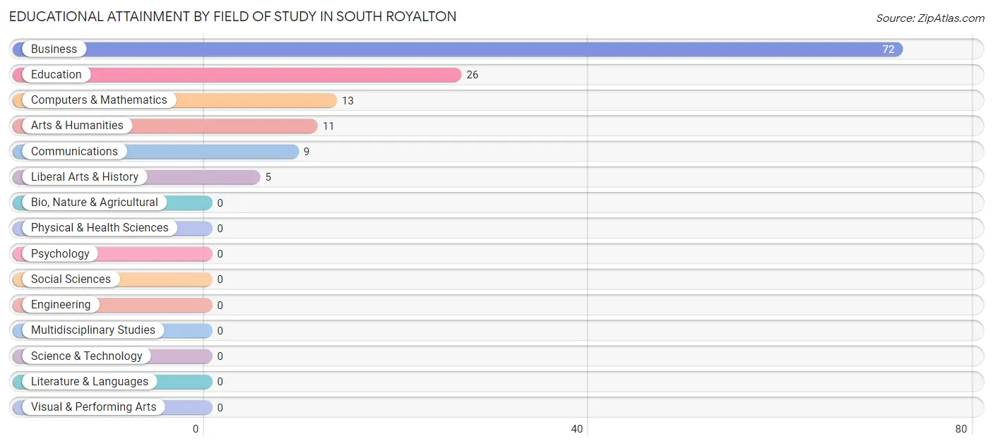 Educational Attainment by Field of Study in South Royalton