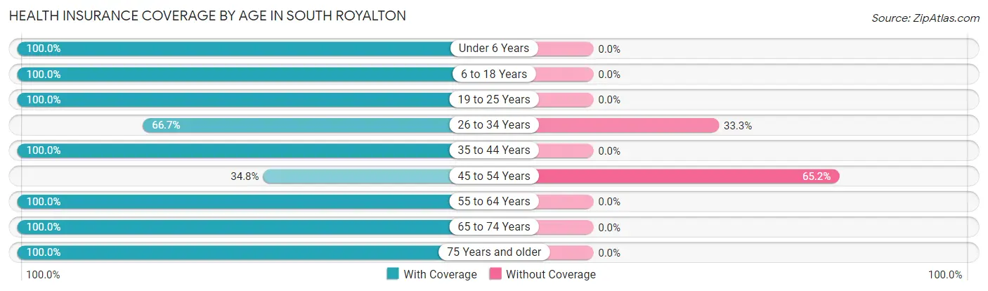 Health Insurance Coverage by Age in South Royalton