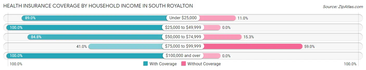 Health Insurance Coverage by Household Income in South Royalton