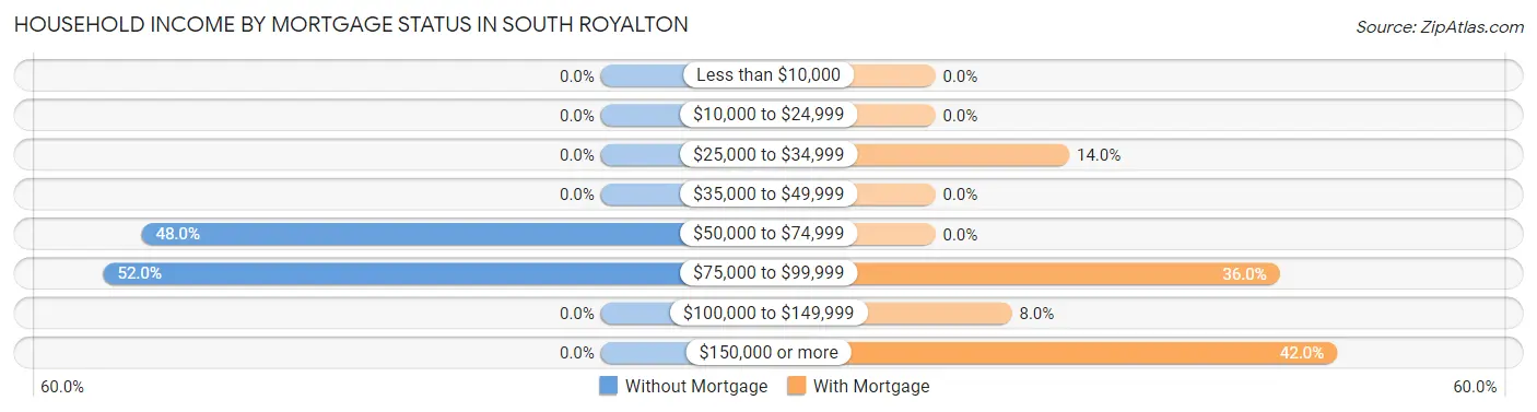 Household Income by Mortgage Status in South Royalton