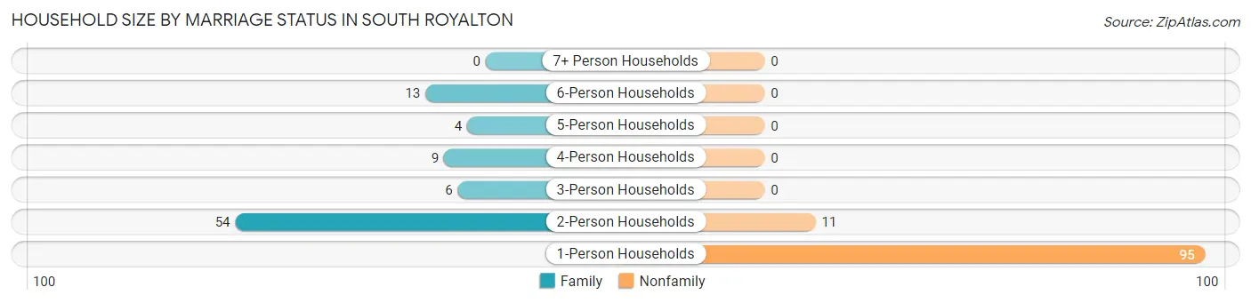 Household Size by Marriage Status in South Royalton