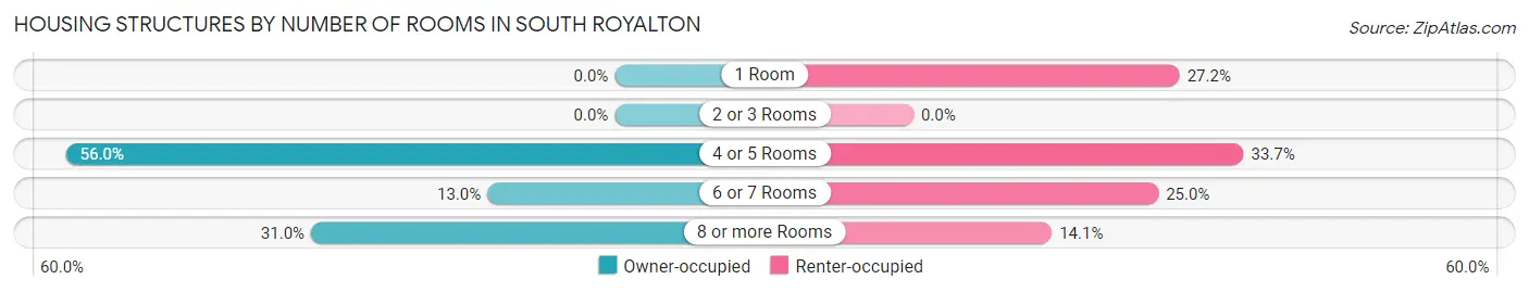 Housing Structures by Number of Rooms in South Royalton