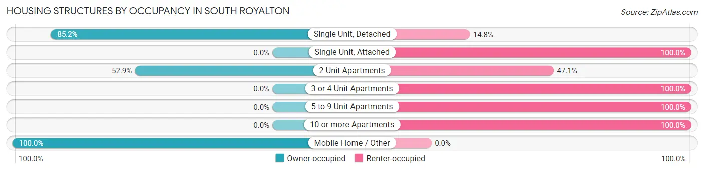Housing Structures by Occupancy in South Royalton