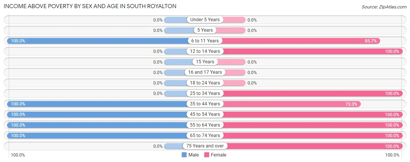 Income Above Poverty by Sex and Age in South Royalton