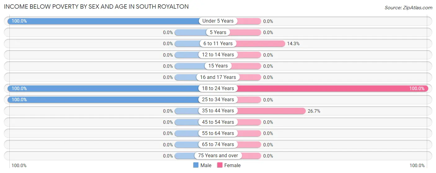 Income Below Poverty by Sex and Age in South Royalton