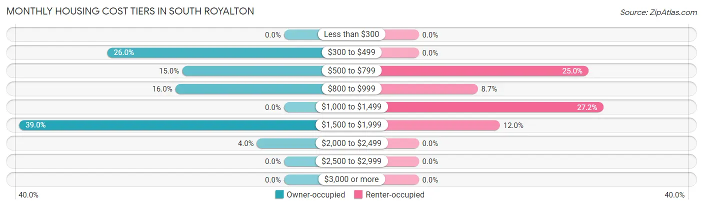 Monthly Housing Cost Tiers in South Royalton