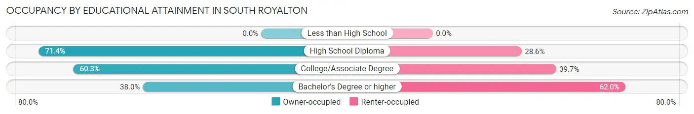 Occupancy by Educational Attainment in South Royalton