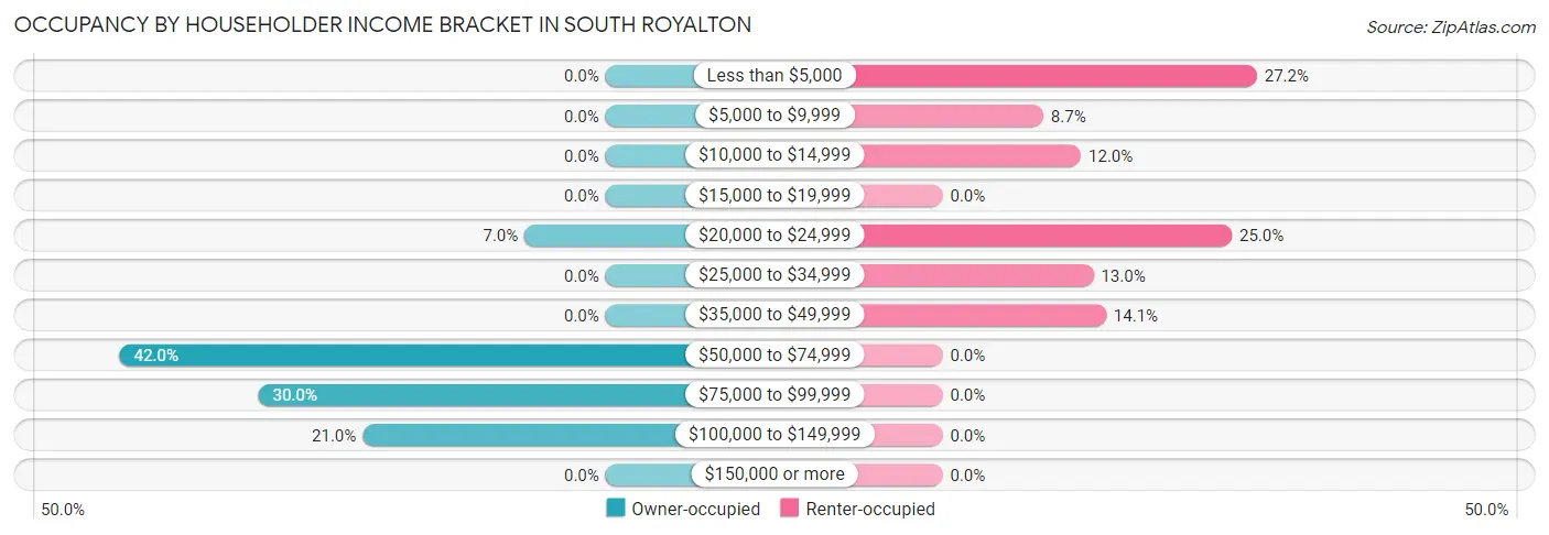 Occupancy by Householder Income Bracket in South Royalton