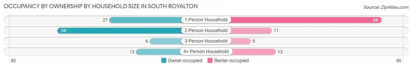 Occupancy by Ownership by Household Size in South Royalton