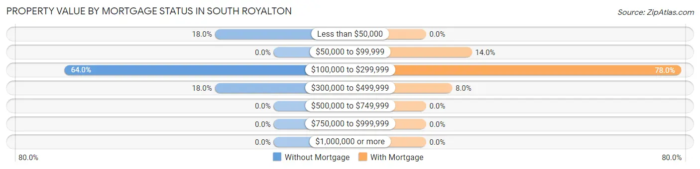 Property Value by Mortgage Status in South Royalton