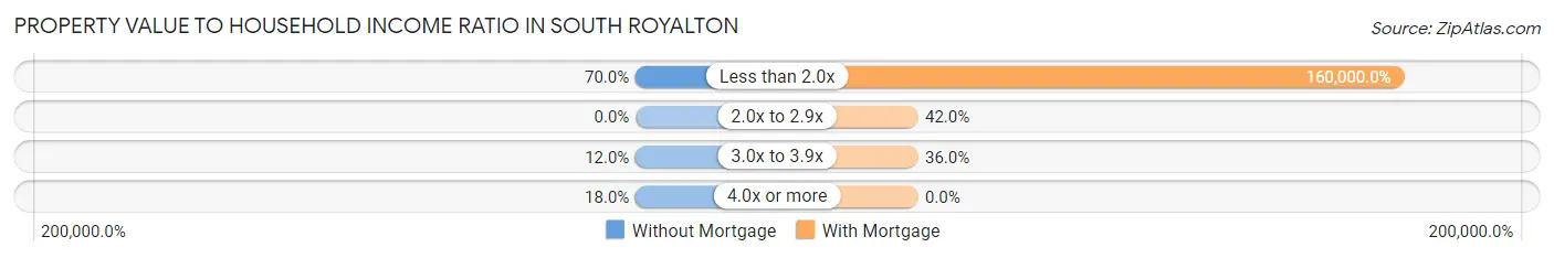 Property Value to Household Income Ratio in South Royalton