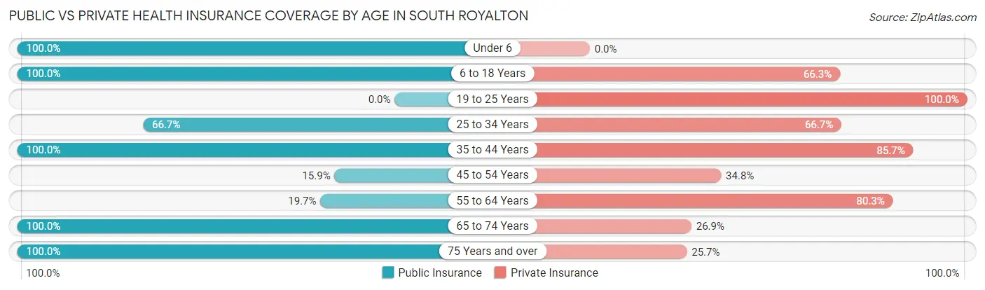 Public vs Private Health Insurance Coverage by Age in South Royalton