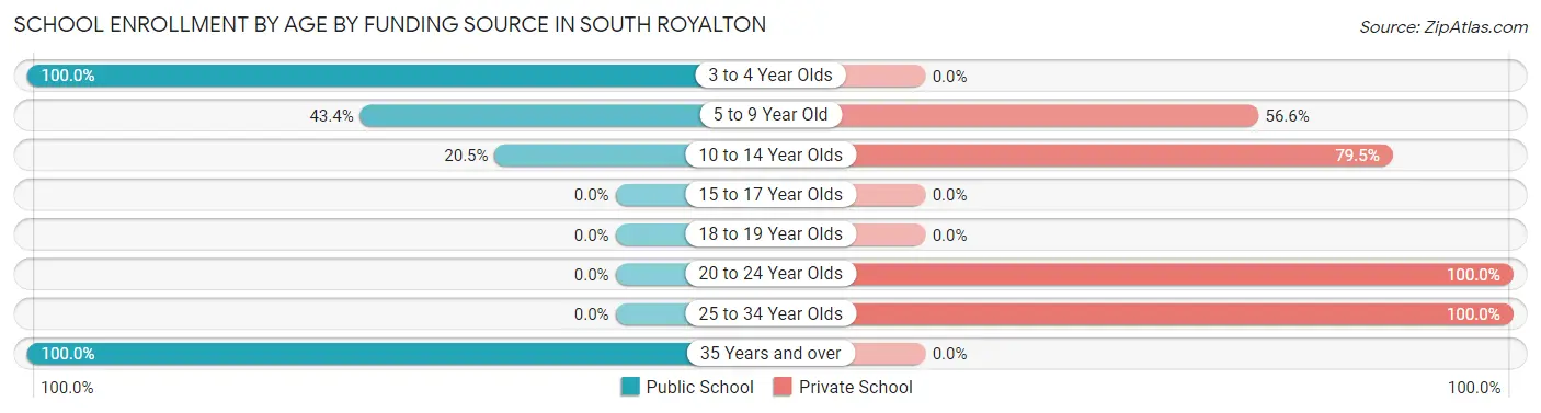 School Enrollment by Age by Funding Source in South Royalton