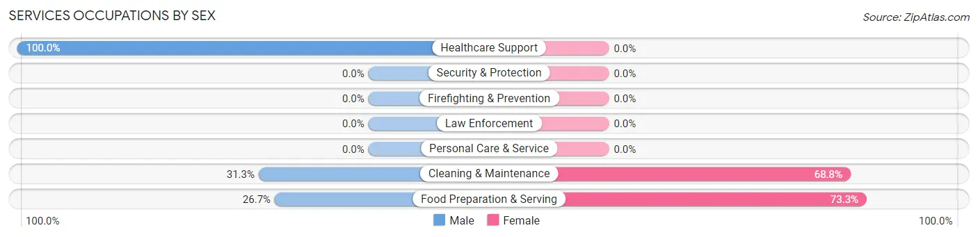 Services Occupations by Sex in South Royalton