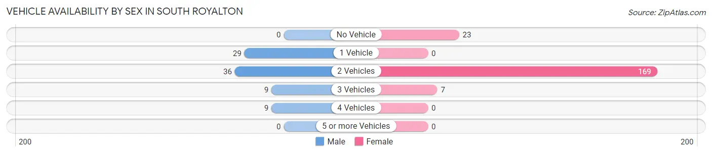 Vehicle Availability by Sex in South Royalton