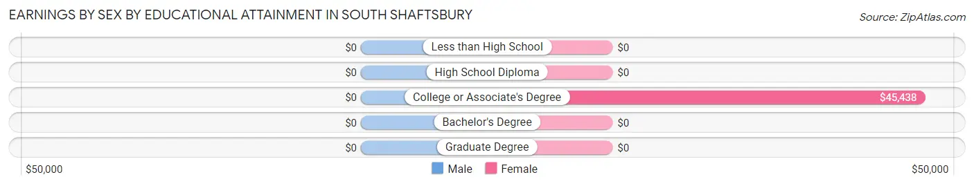 Earnings by Sex by Educational Attainment in South Shaftsbury