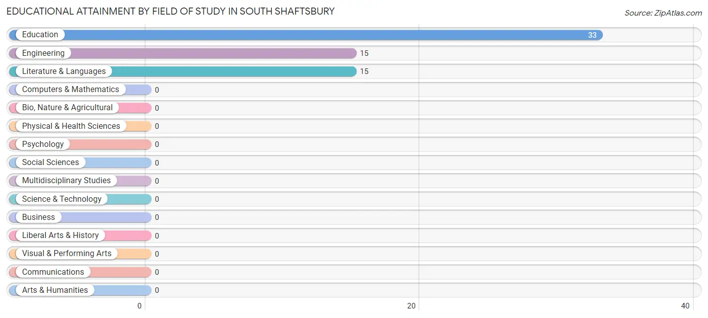 Educational Attainment by Field of Study in South Shaftsbury