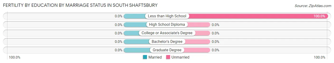 Female Fertility by Education by Marriage Status in South Shaftsbury