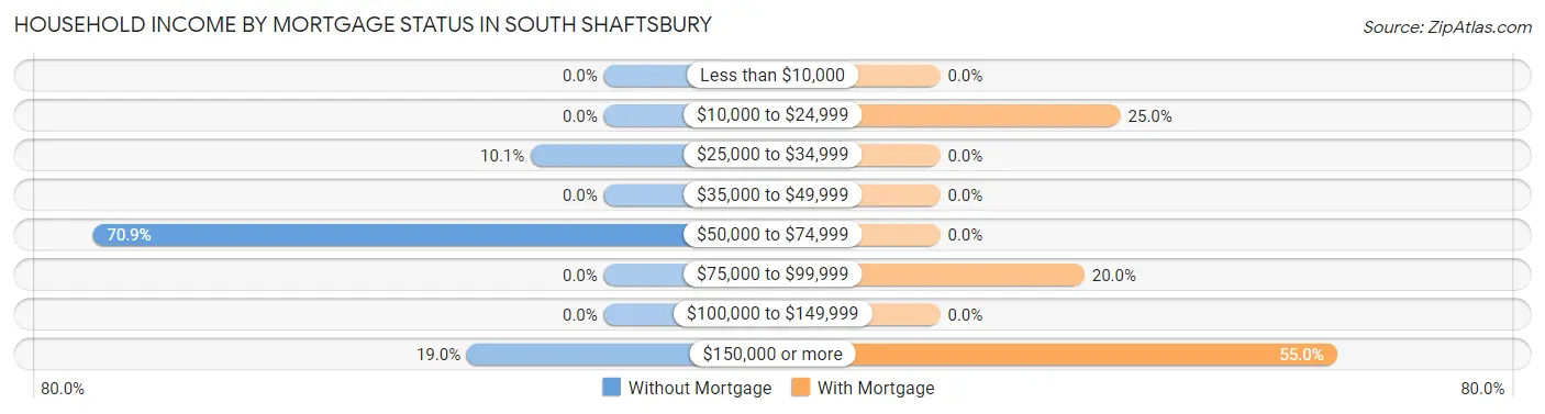 Household Income by Mortgage Status in South Shaftsbury