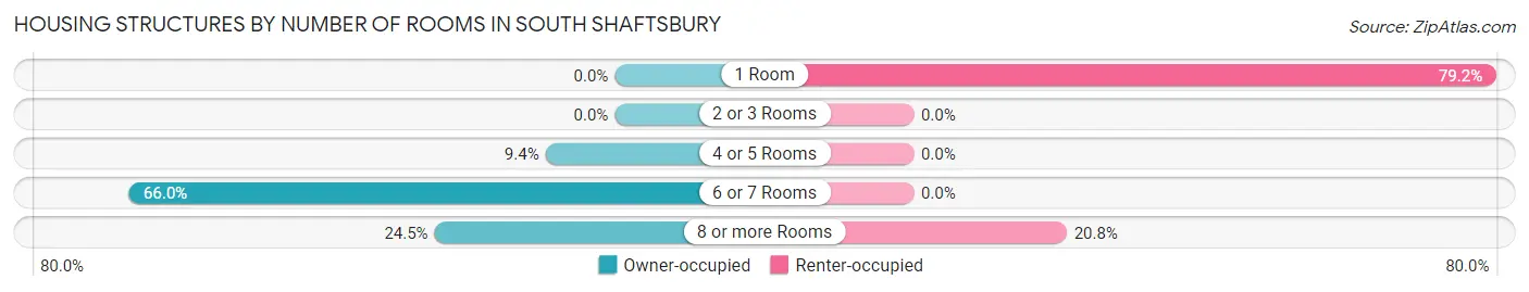 Housing Structures by Number of Rooms in South Shaftsbury