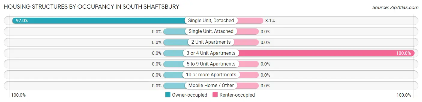 Housing Structures by Occupancy in South Shaftsbury