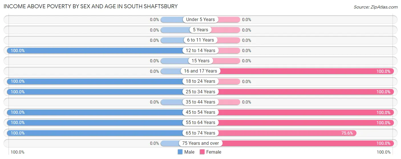 Income Above Poverty by Sex and Age in South Shaftsbury