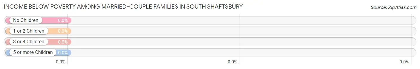 Income Below Poverty Among Married-Couple Families in South Shaftsbury