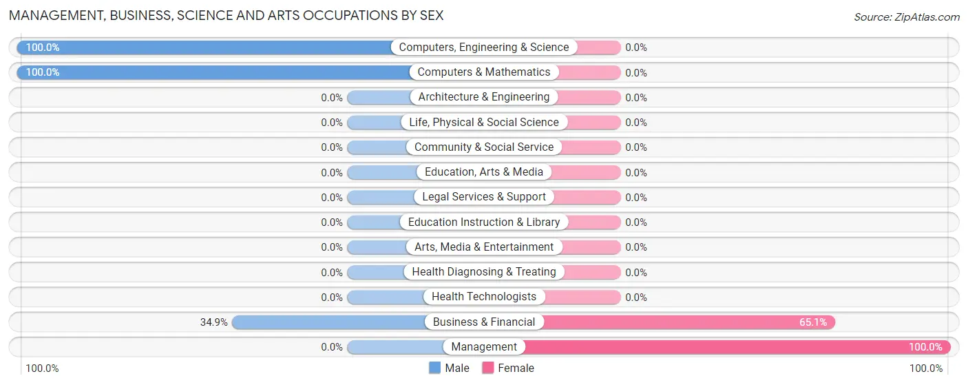 Management, Business, Science and Arts Occupations by Sex in South Shaftsbury