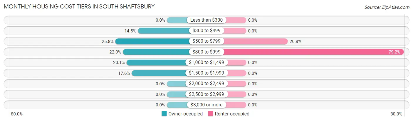 Monthly Housing Cost Tiers in South Shaftsbury