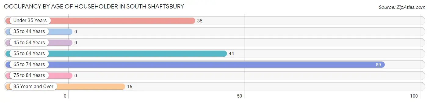 Occupancy by Age of Householder in South Shaftsbury