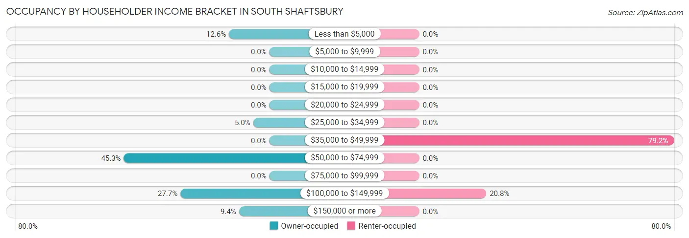 Occupancy by Householder Income Bracket in South Shaftsbury