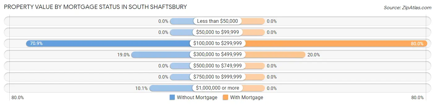 Property Value by Mortgage Status in South Shaftsbury