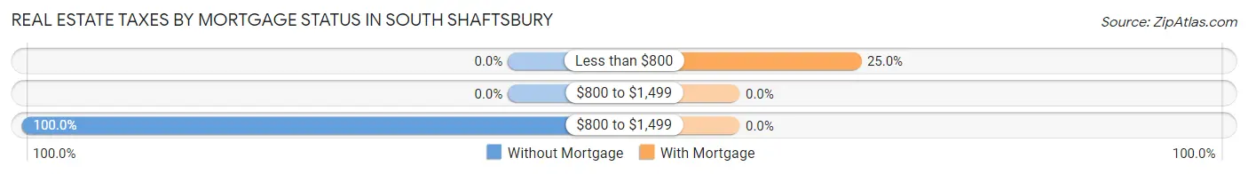Real Estate Taxes by Mortgage Status in South Shaftsbury