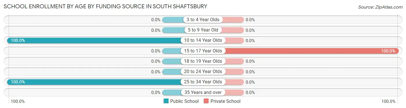 School Enrollment by Age by Funding Source in South Shaftsbury