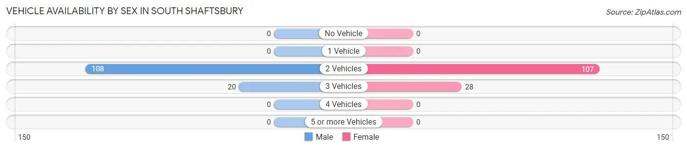 Vehicle Availability by Sex in South Shaftsbury