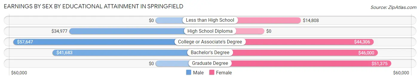 Earnings by Sex by Educational Attainment in Springfield