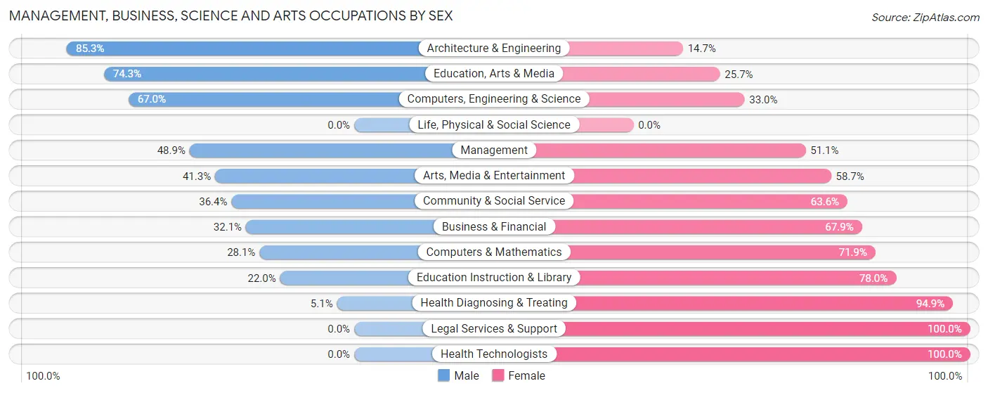 Management, Business, Science and Arts Occupations by Sex in Springfield
