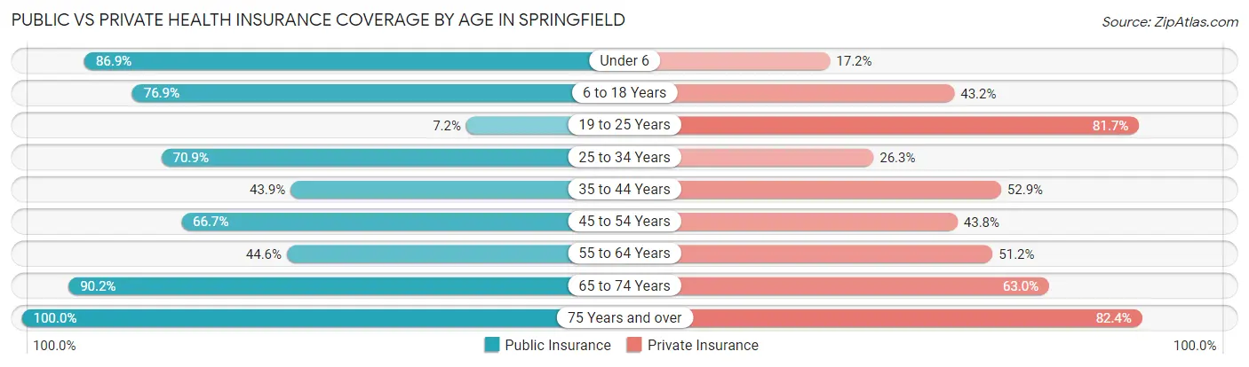 Public vs Private Health Insurance Coverage by Age in Springfield