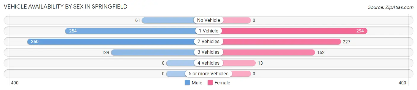 Vehicle Availability by Sex in Springfield