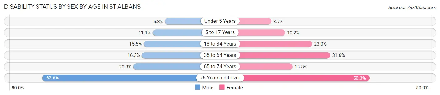 Disability Status by Sex by Age in St Albans