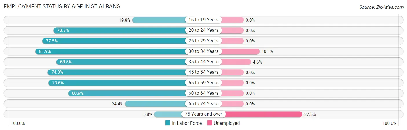 Employment Status by Age in St Albans