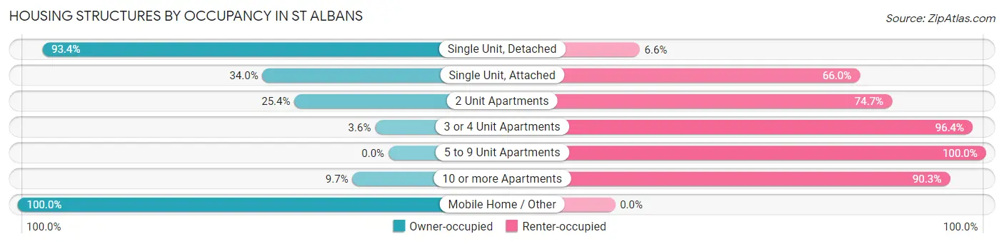 Housing Structures by Occupancy in St Albans