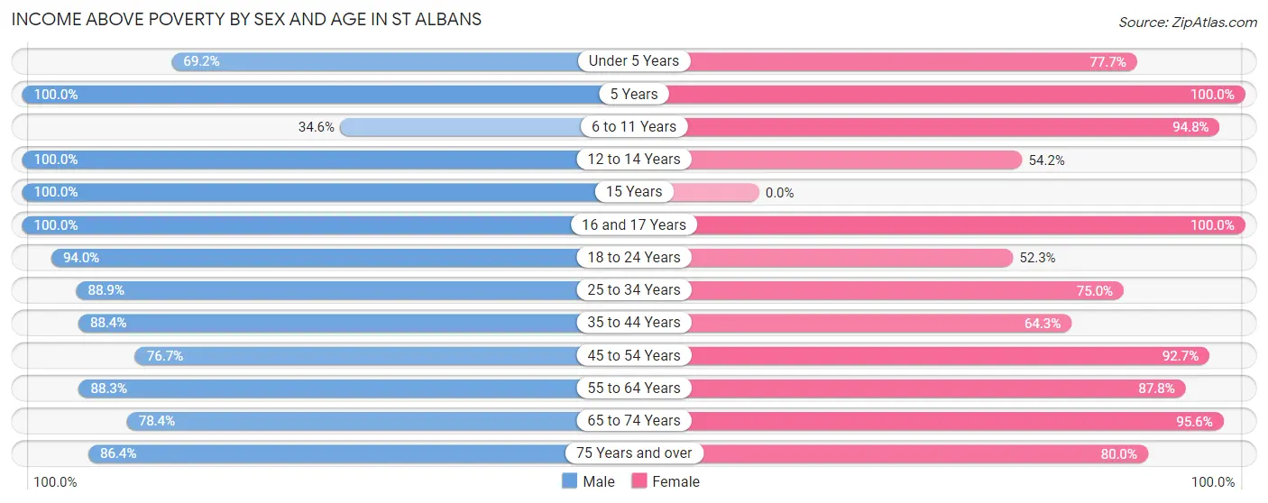 Income Above Poverty by Sex and Age in St Albans