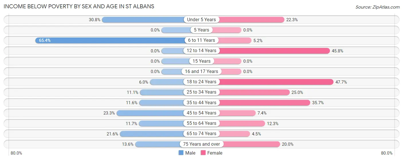 Income Below Poverty by Sex and Age in St Albans
