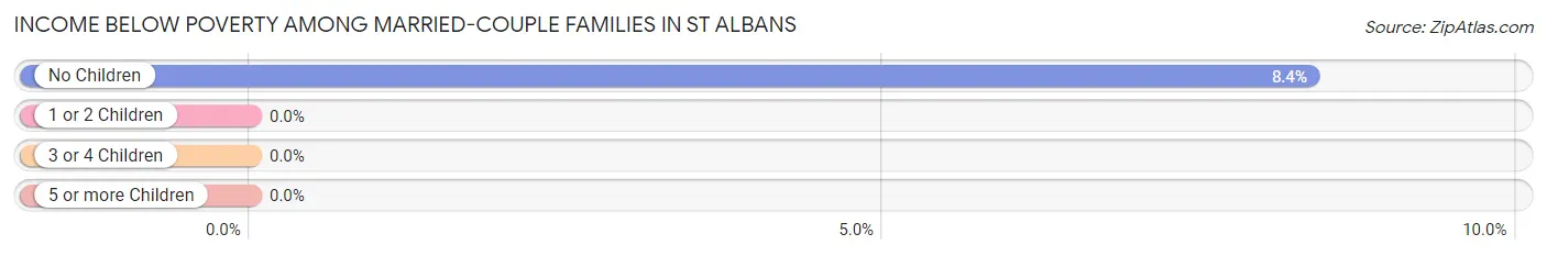 Income Below Poverty Among Married-Couple Families in St Albans