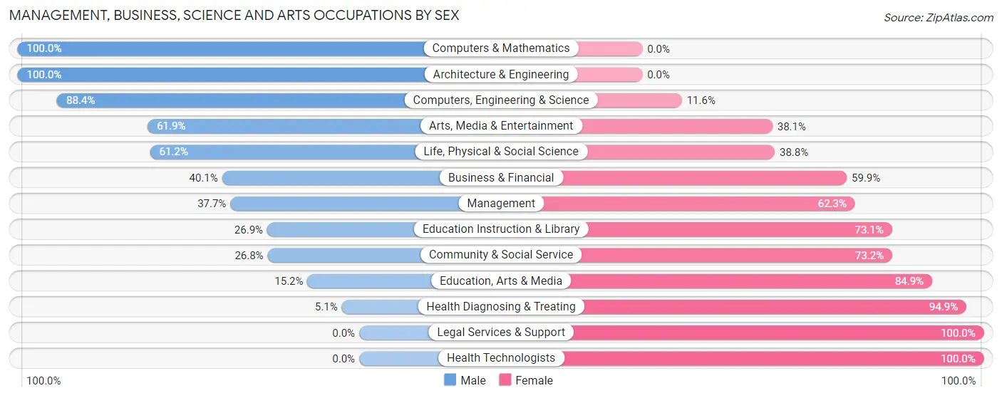 Management, Business, Science and Arts Occupations by Sex in St Albans