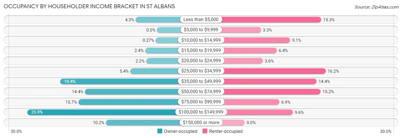 Occupancy by Householder Income Bracket in St Albans