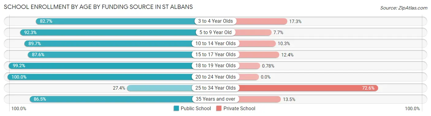 School Enrollment by Age by Funding Source in St Albans