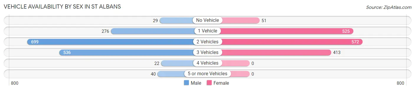Vehicle Availability by Sex in St Albans